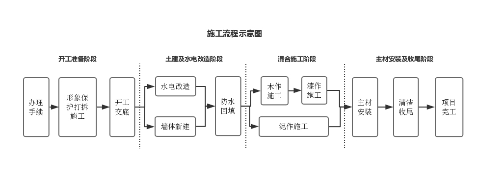 施工流程示意图