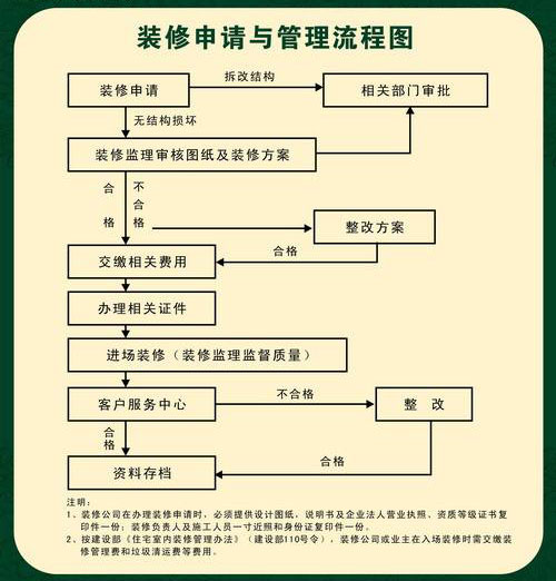 装修办公室需要些什么手续?