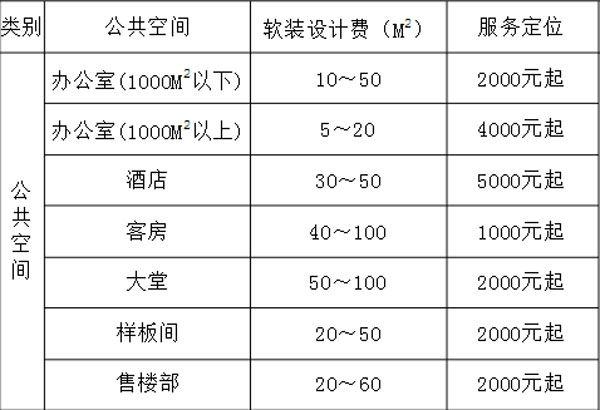软装设计考虑哪些方面，软装设计价格公装？
