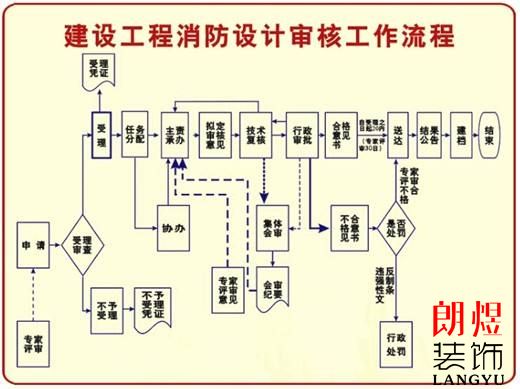 办公室装修消防申报流程有哪些？