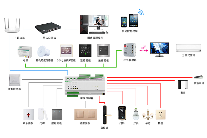 酒店客房智能化系统